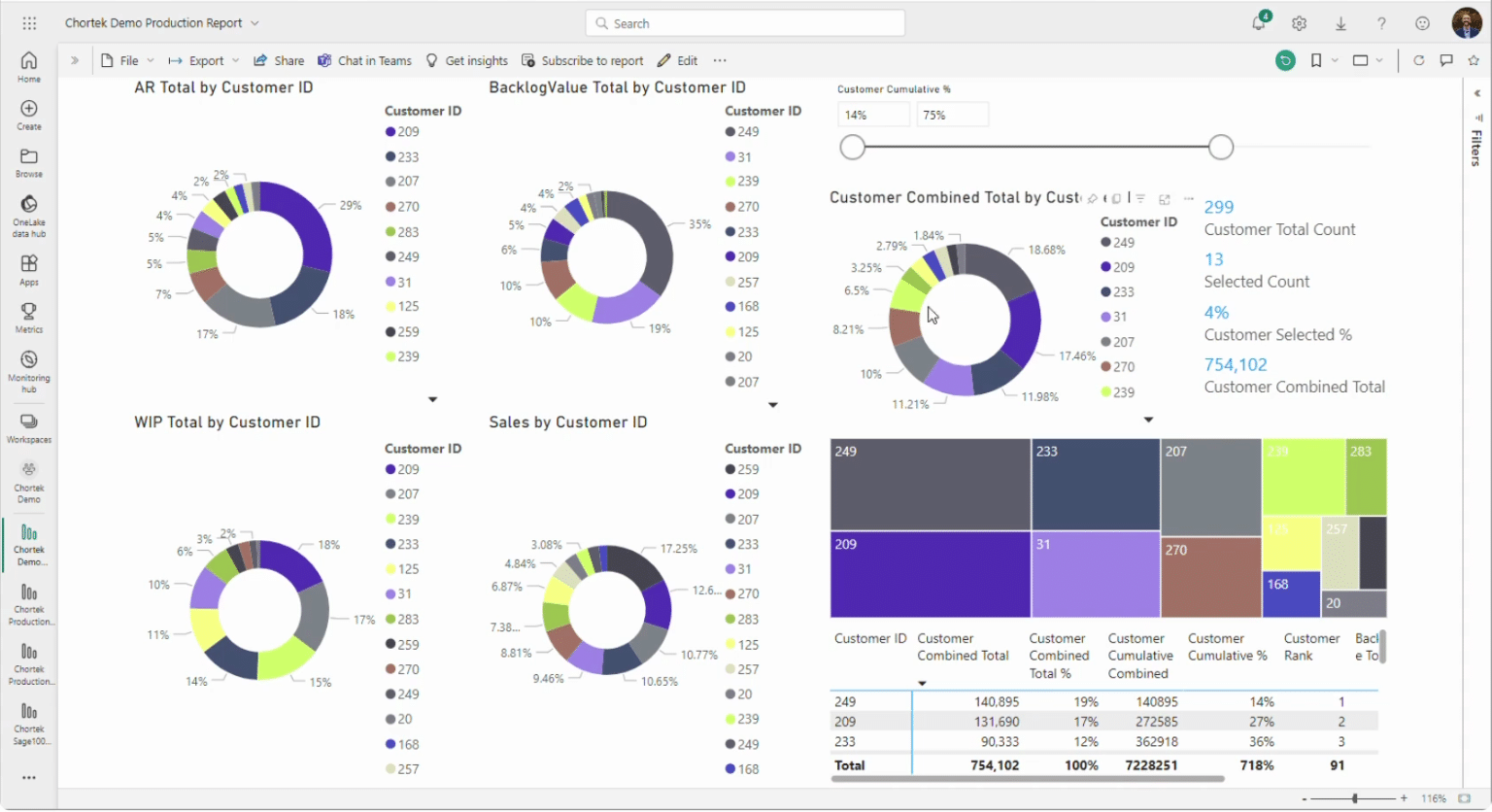 Power BI Screenshot showing an aggregated view of the top 75% of customers.