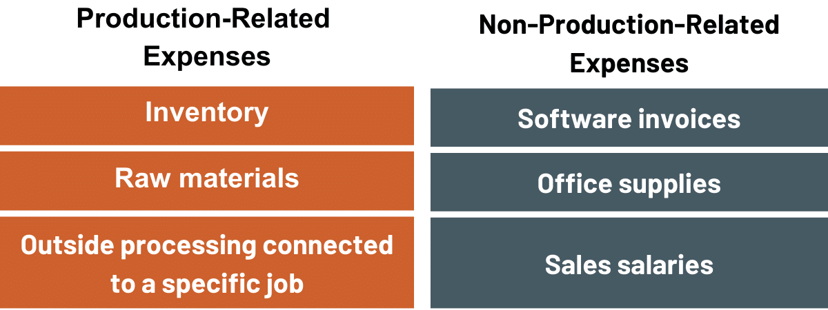 Table describing production and non-production related expenses